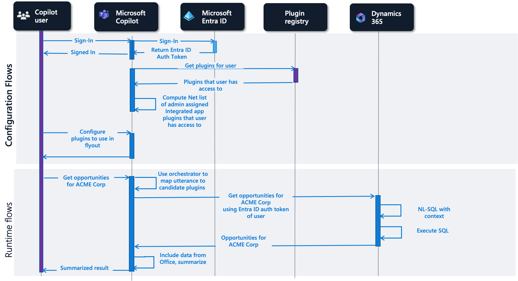 Flujos para acciones de Dynamics 365