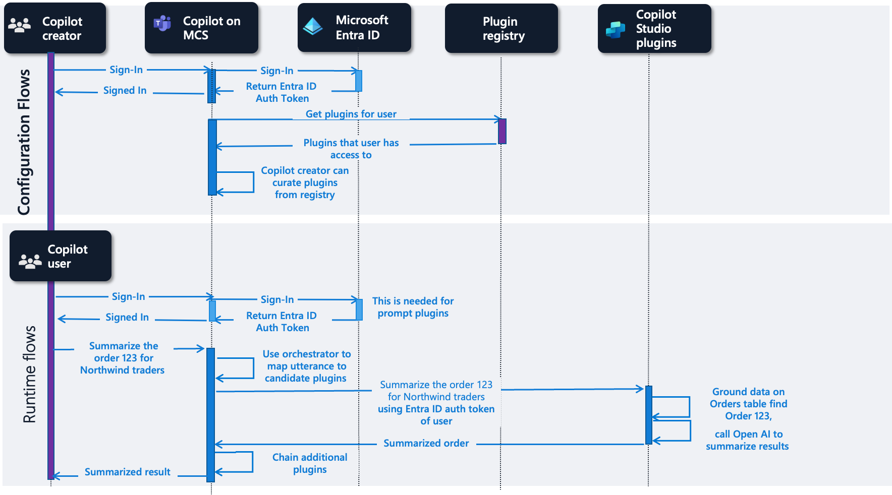 Flujo para tipos de acción de solicitud en Microsoft Copilot Studio