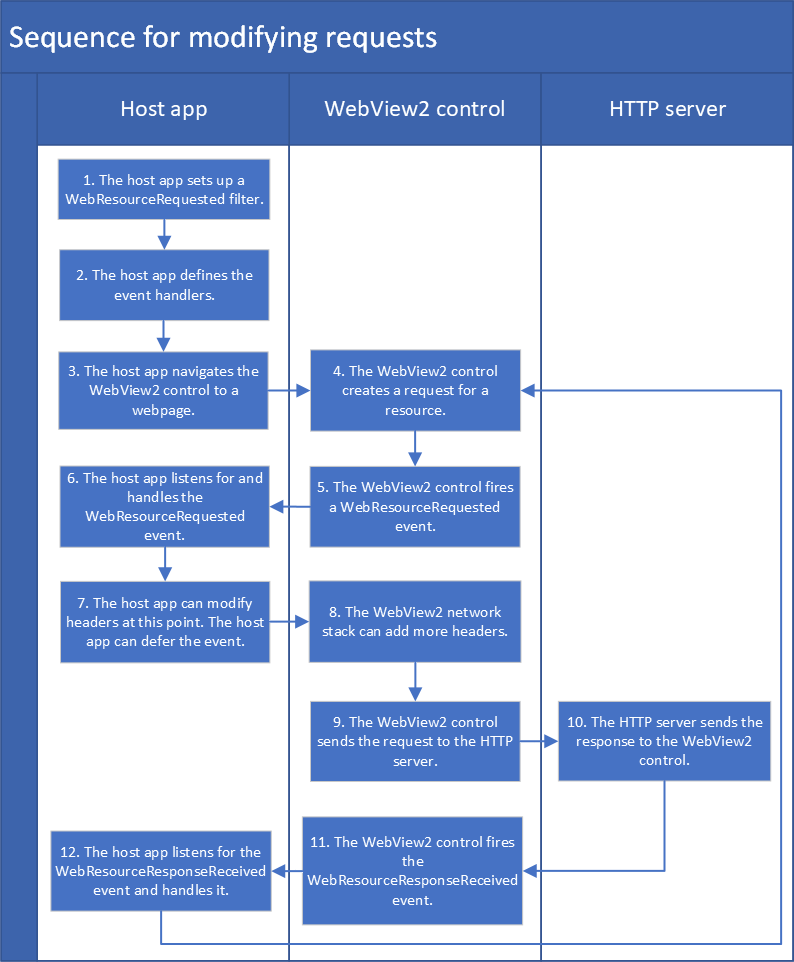 Diagrama de secuencia para modificar solicitudes