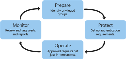 Pasos de PAM: preparación, protección, funcionamiento, supervisión: diagrama