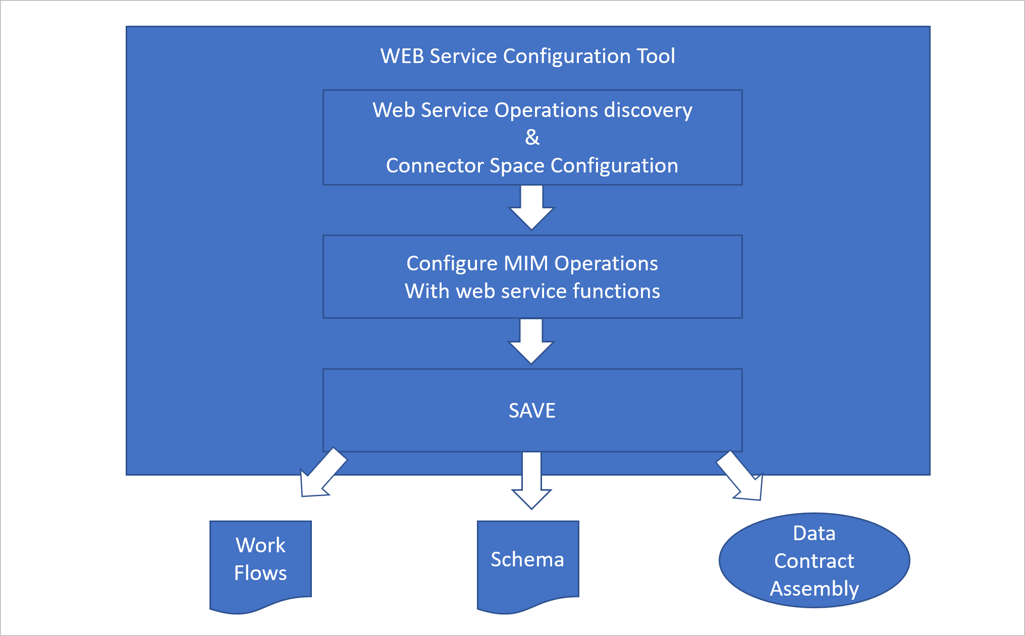 Configuración del flujo de trabajo con la herramienta de configuración de servicios web