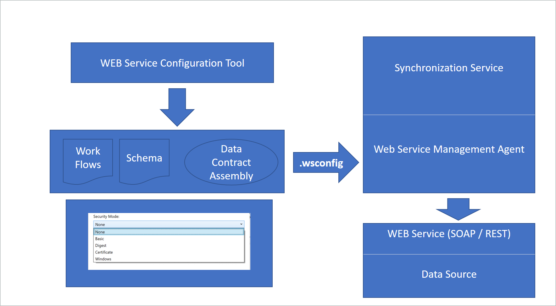 Creación de un flujo de trabajo de un archivo .wsconfig mediante la herramienta de configuración de servicios web para su uso por parte del agente de administración de servicios web