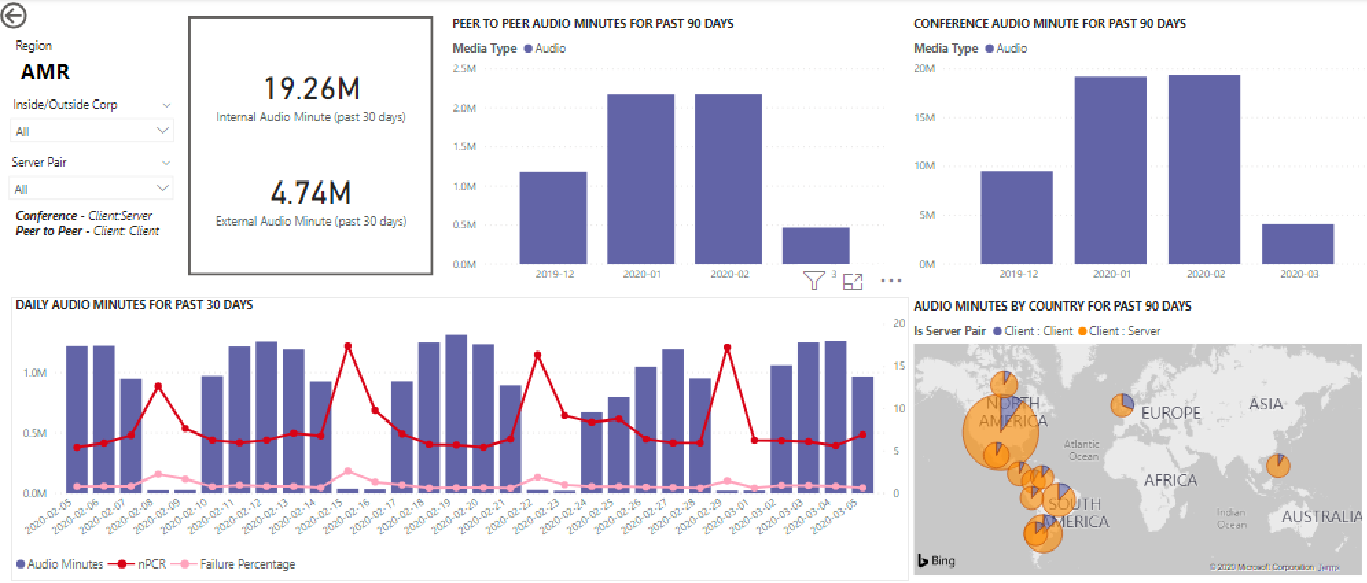 Captura de pantalla de las tendencias de datos en el informe Resumen de recuento de llamadas en Informes de uso de Teams.