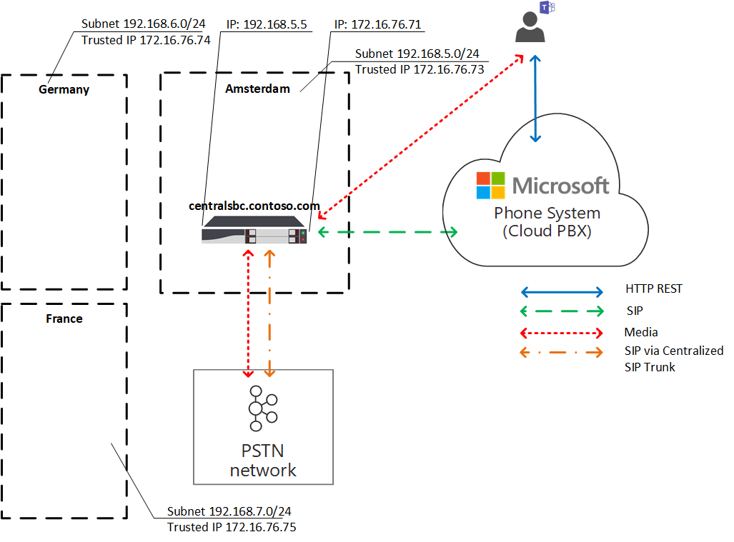 El diagrama muestra optimización de medios locales de flujo de tráfico.