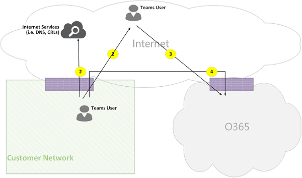 Figura 04 de flujos de llamadas en línea de Microsoft Teams.