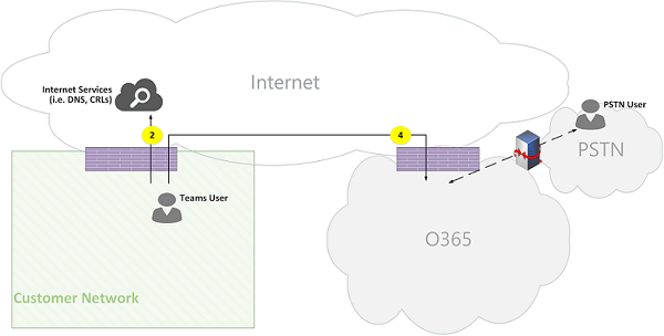 Figura 08 de flujos de llamadas en línea de Microsoft Teams.