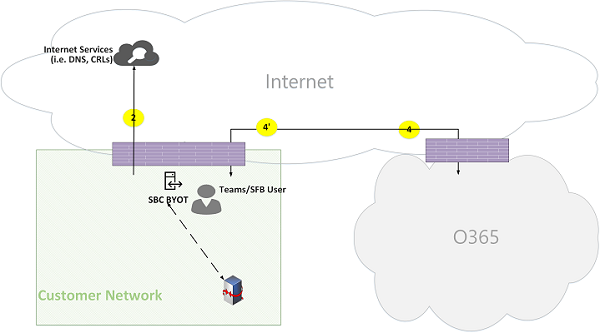 Figura 18 de flujos de llamadas en línea de Microsoft Teams.