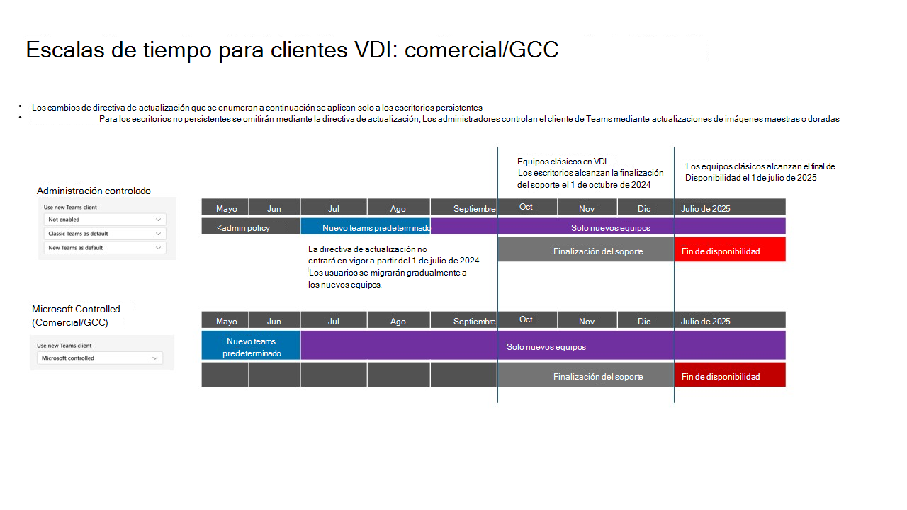 Un gráfico que muestra las escalas de tiempo de los equipos clásicos en el nuevo Teams para VDI.