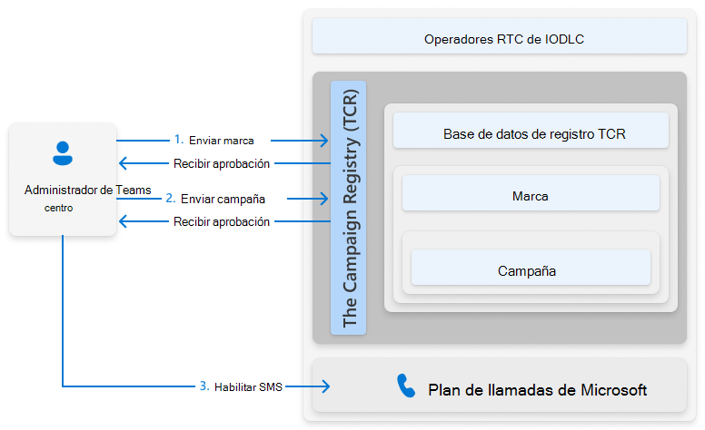 Captura de pantalla que muestra información general sobre el proceso de habilitación de SMS para los números del plan de llamadas de Teams.