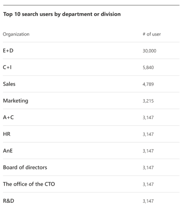 Página que muestra una lista de usuarios por departamento.