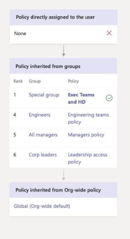 Diagrama que muestra cómo tiene prioridad una directiva heredada de un grupo.