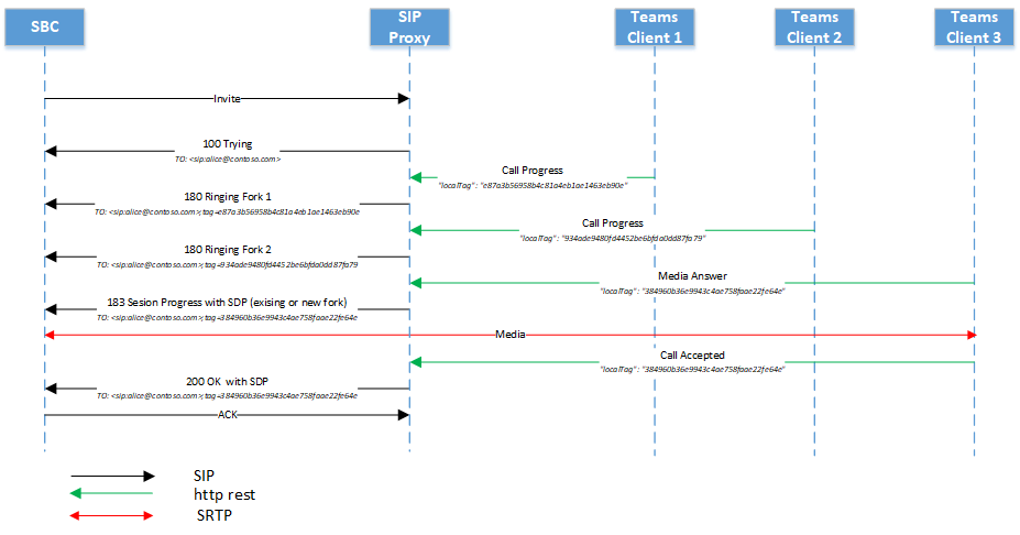 Diagrama que muestra varios puntos de conexión sonando con respuesta provisional.