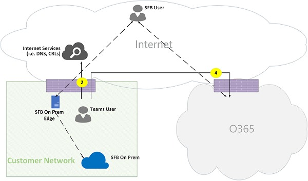 Figura 15 de flujos de llamadas en línea de Microsoft Teams.