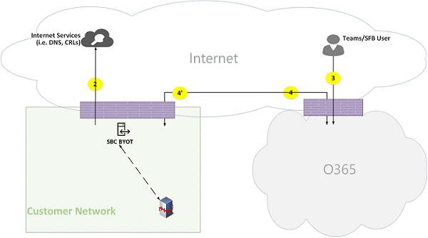 Figura 19 de flujos de llamadas en línea de Microsoft Teams.