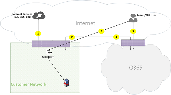 Figura 22 de flujos de llamadas en línea de Microsoft Teams.