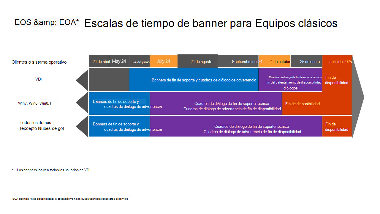 Un gráfico que muestra las escalas de tiempo para la finalización del soporte para Teams clásico y el final de la disponibilidad de Teams clásico.