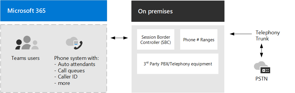 El diagrama 5 muestra Teléfono Teams con enrutamiento directo.