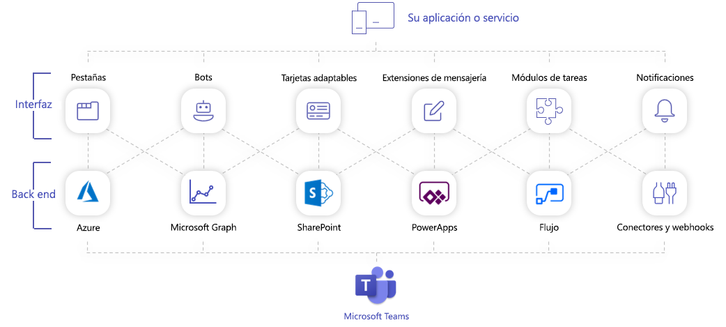 Diagrama que muestra la representación conceptual de la solución de Teams.