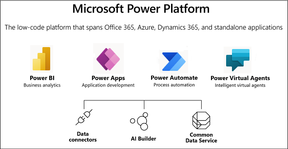 Captura de pantalla que muestra los servicios de Power Platform.