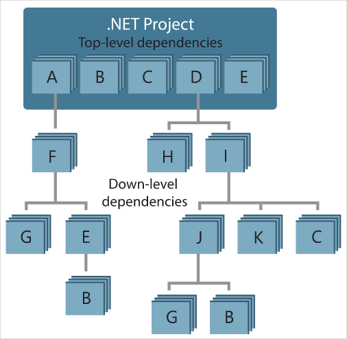 Gráfico de dependencias de NuGet de ejemplo para un proyecto de .NET