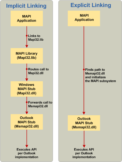 Comparación de vinculación implícita y explícita