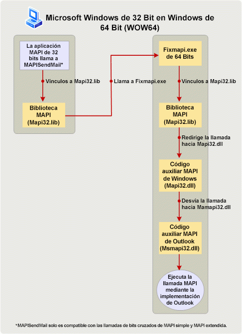 Procesamiento de MAPISendMail en un escenario WOW64