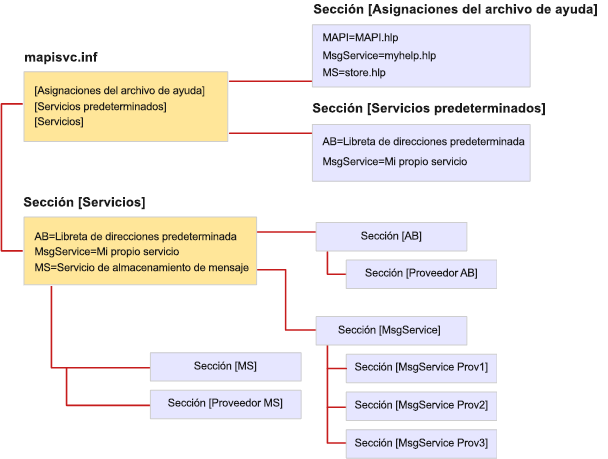 Organización de archivos MapiSvc.inf Organización