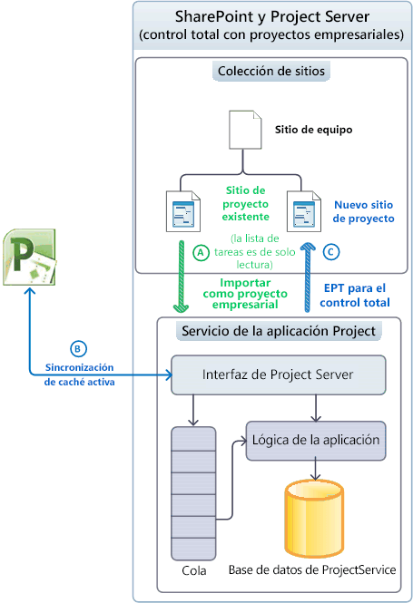 Uso de sitios de proyecto en modo administrado