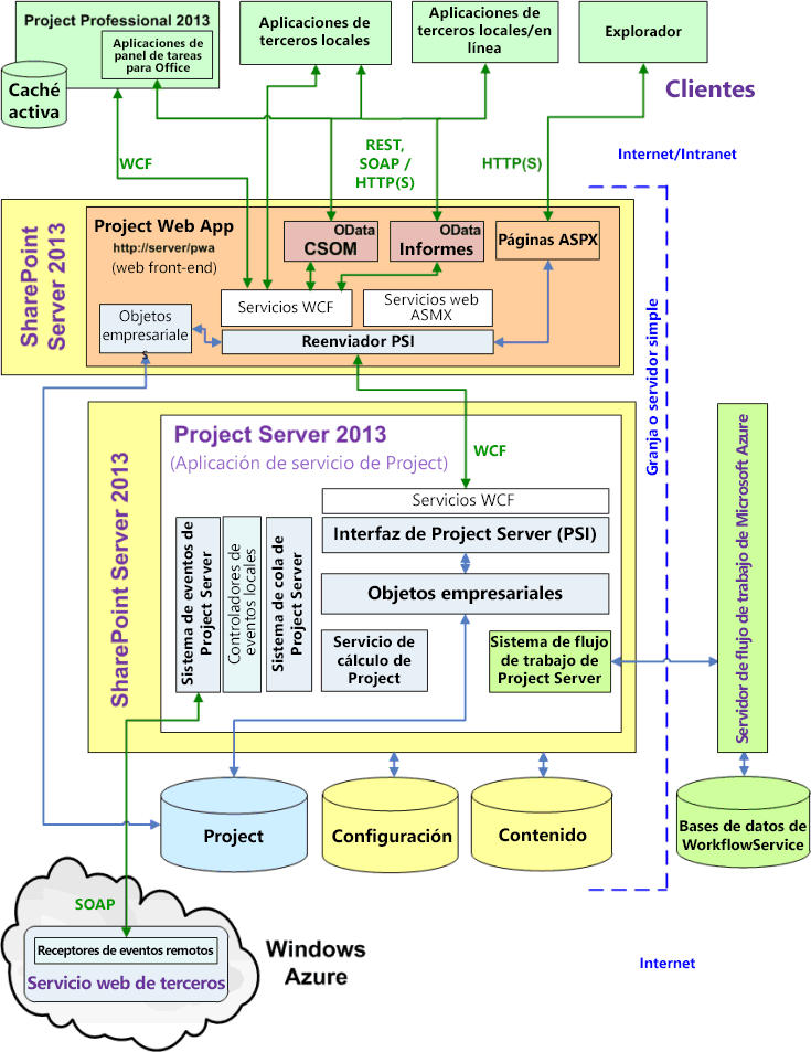 Arquitectura de Project Server