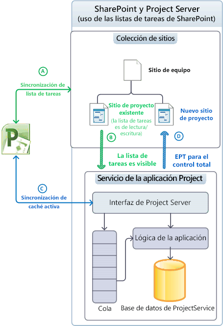 Uso de sitios de proyecto en modo de visibilidad