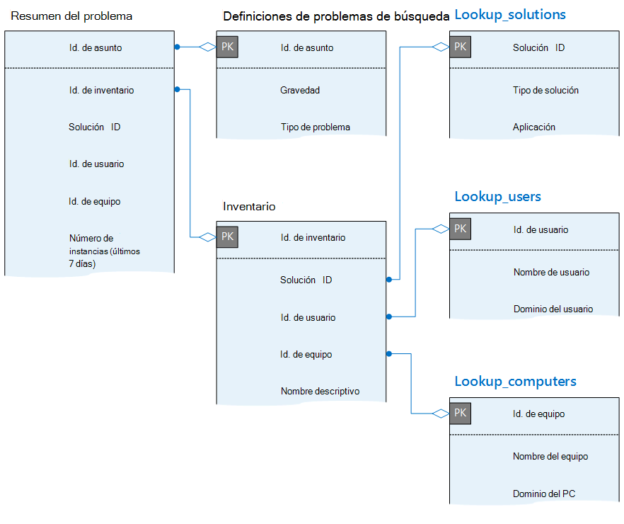 Diagrama de relaciones de entidad con tablas de resumen de problemas, inventario, soluciones, usuarios y equipos.