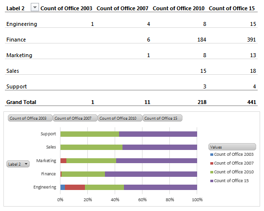 Tabla de informes y gráfico de barras personalizados que muestran el recuento de instalaciones de Office por departamento y versión.