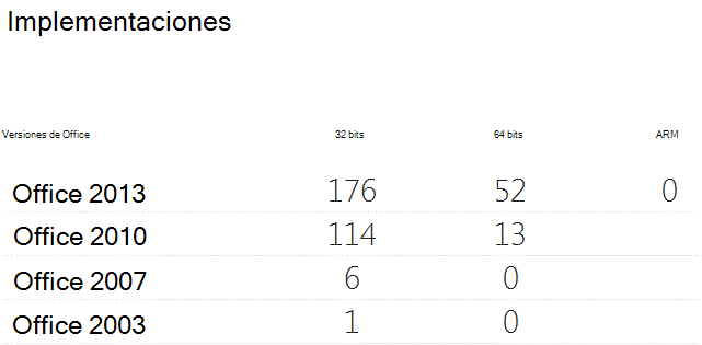 Tabla en la que se muestran las implementaciones de Office con recuentos para versiones de 32 bits, 64 bits y ARM.