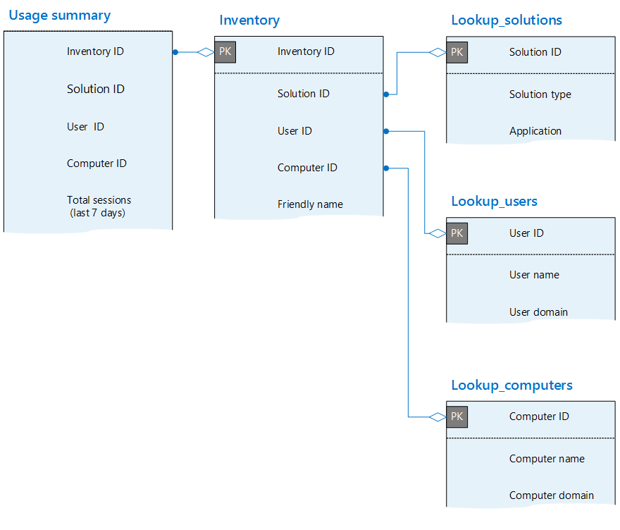 Diagrama de relación de entidad con tablas de resumen de uso, inventario, soluciones, usuarios y equipos.