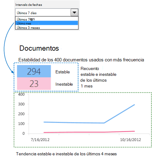 Captura de pantalla de recuentos estables e inestables del último mes con un gráfico de tendencias de los últimos cuatro meses.