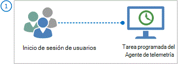 proceso de información general de la tarea programada del agente de recopilación y procesamiento de datos de telemetría de Office.