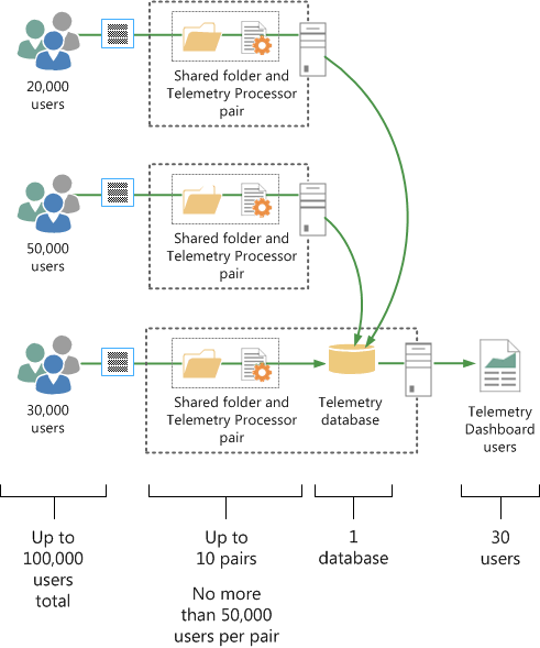 Diagrama que muestra la topología de telemetría de producción.