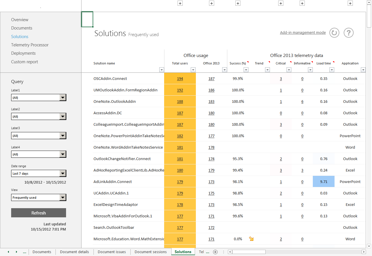 Captura de pantalla de una lista de soluciones usadas con frecuencia con datos de telemetría y uso de Office.