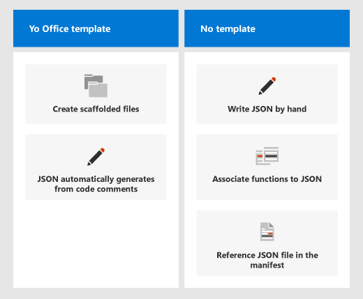 Imagen de las diferencias entre el uso del generador de Yeoman para complementos de Office y la escritura de su propio JSON.