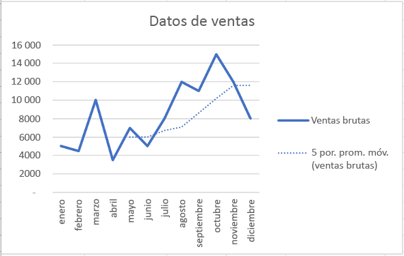 Gráfico con línea de tendencia media móvil en Excel.