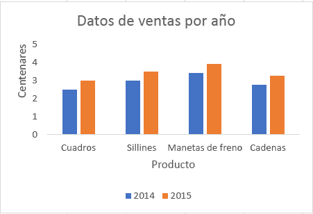 Gráfico con líneas de cuadrícula ocultas en Excel.