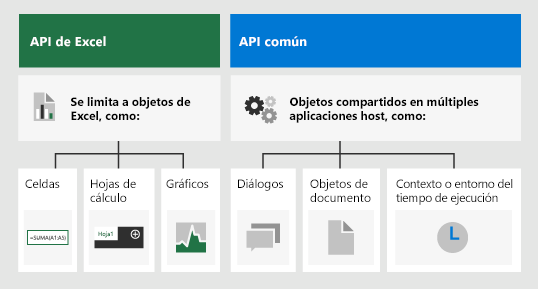 Diferencias entre la API de JS para Excel y las API comunes.