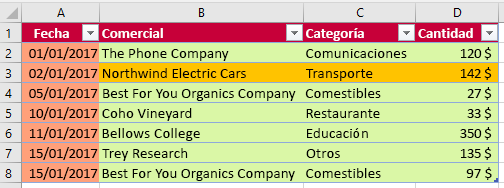 Tabla después de aplicar el formato en Excel.