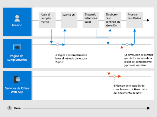 Diagrama que muestra la interacción de ejecución de comandos a lo largo del tiempo con el usuario, la página del complemento y el servidor de aplicaciones web que hospeda el complemento.