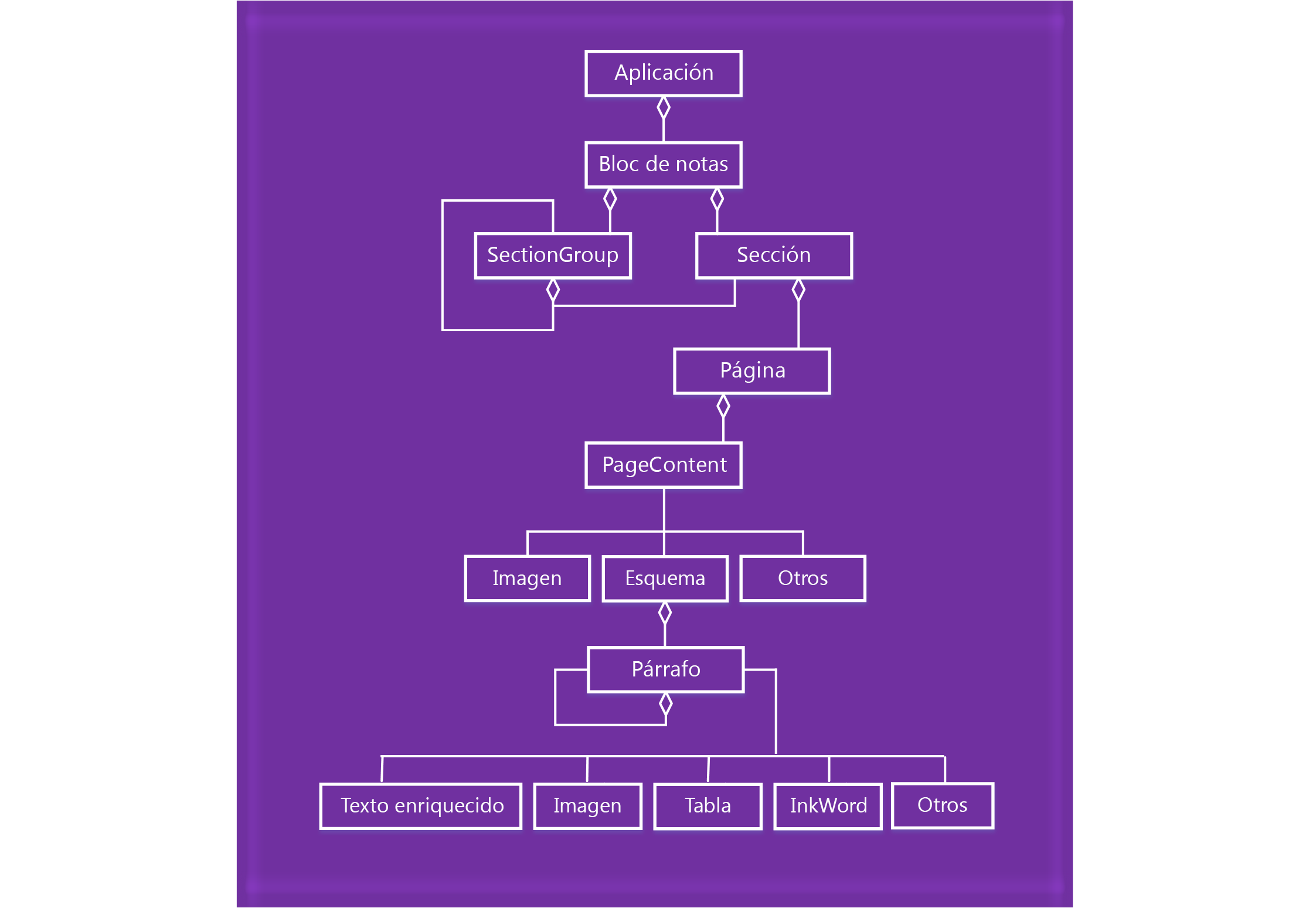 Diagrama del modelo de objetos de OneNote.