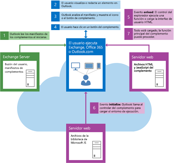 Flujo de eventos al iniciar el complemento de Outlook.