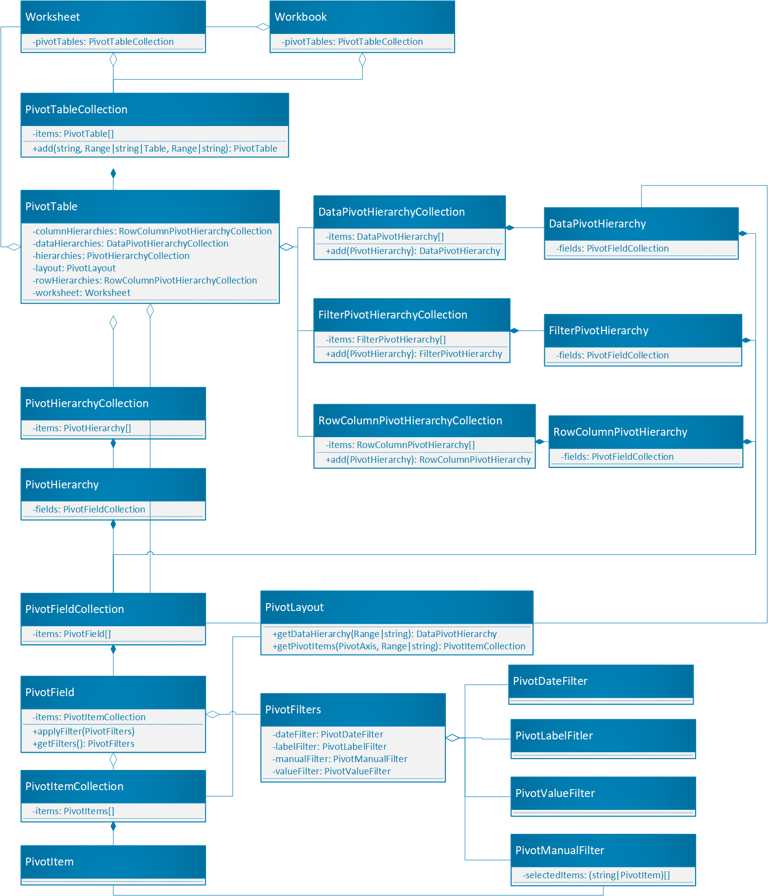 Diagrama que muestra la relación entre los tipos de objeto para tablas dinámicas, como se describe en la lista posterior y la documentación de referencia asociada.