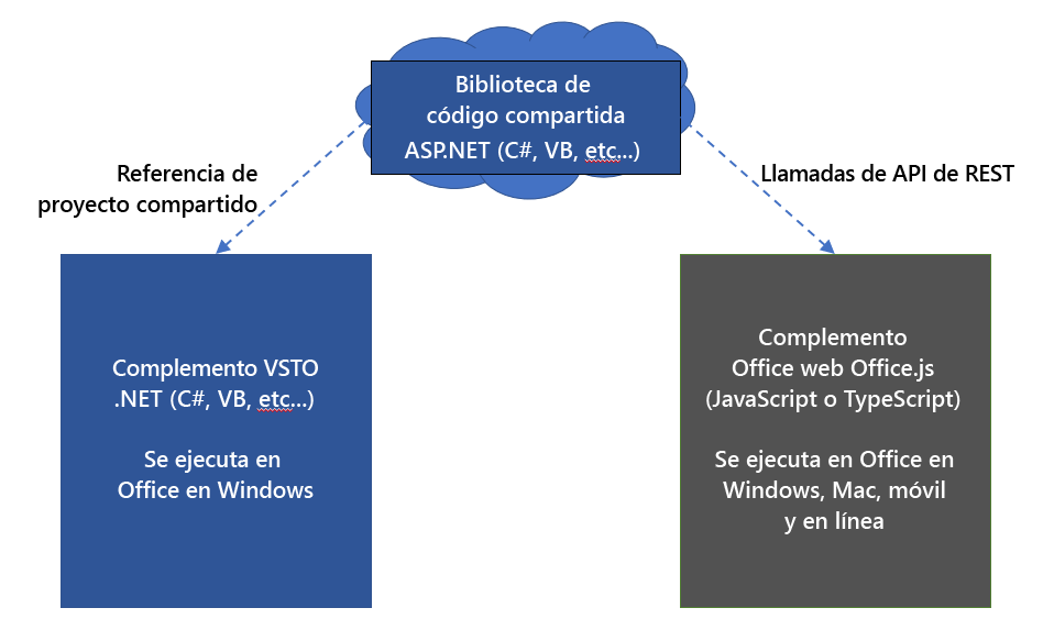 Diagrama de complemento VSTO y complemento de Office con una biblioteca de código compartida.