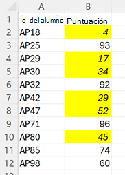 Lista de puntuaciones con cada celda que contiene un valor inferior a 60 con formato para tener un relleno amarillo y un texto en cursiva.