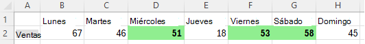 Fila de una tabla de ventas. Los valores que son superiores al de la izquierda tienen un relleno verde y una fuente en negrita.